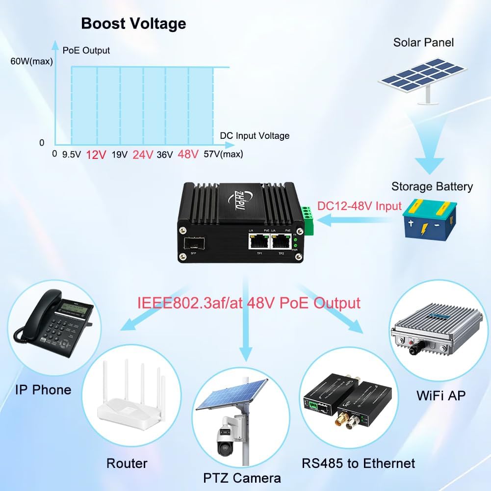 Industrial 2 PoE Ports Gigabit Fiber Media Converter, Boost Voltage Input DC9-57V to 48V Max PoE Output 60W, 1 SFP and 2 RJ45 IEEE802.3af/at 30W Fiber Switch, for Solar Power/RV Truck - Image 3