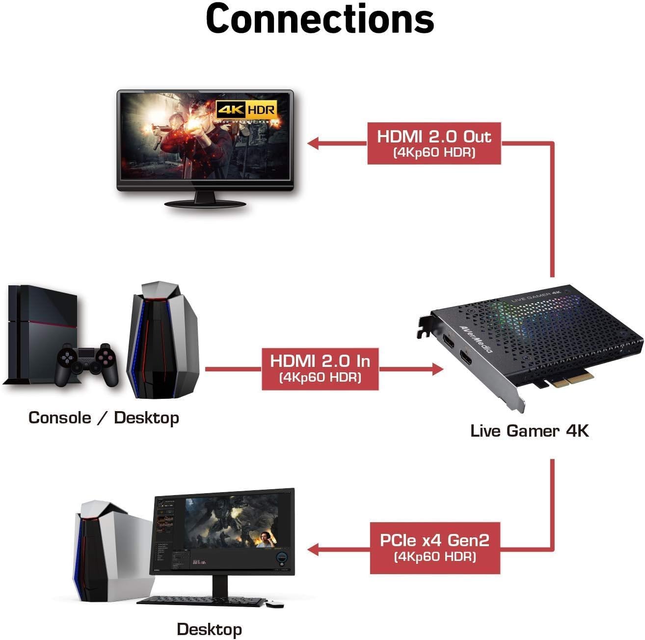 AVerMedia GC573 Live Gamer 4K, Internal Capture Card, Stream and Record 4K60 HDR10 with ultra-low latency on PS5, PS4 Pro, Xbox Series X/S, Xbox One X, in OBS, Twitch, YouTube - Image 5