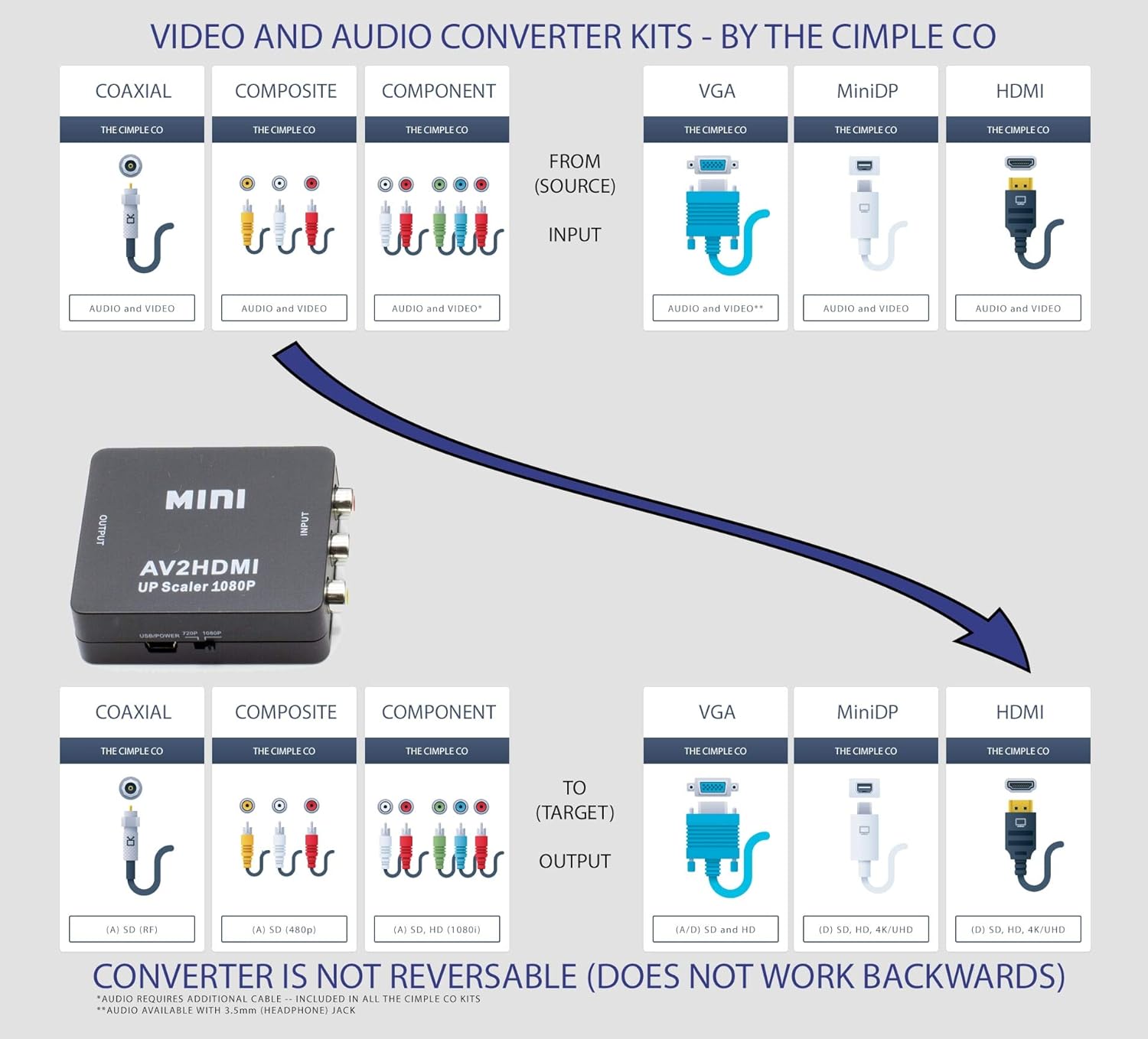 THE CIMPLE CO RCA to HDMI Converter (Analog to Digital Converter) - Converts from RCA/Composite/Red-White-Yellow - Does not Work in Reverse - UP CONVERTS - Black Kit - Image 2
