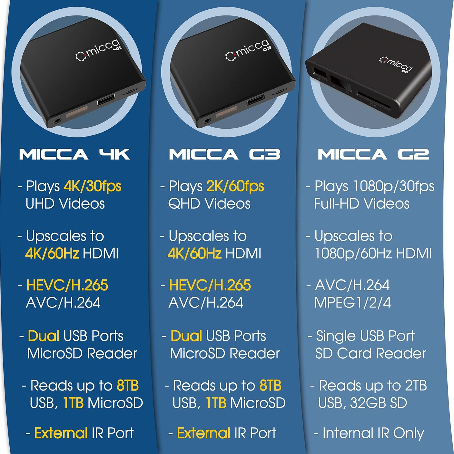 Micca 4K Ultra-HD Digital Media Player for USB Drives and MicroSD Cards, Digital Signage, H.265/HEVC H.264/AVC MP4 MKV Videos MP3 Music JPG Photos, 4K HDMI, Analog AV, Auto Play and Resume - Image 7